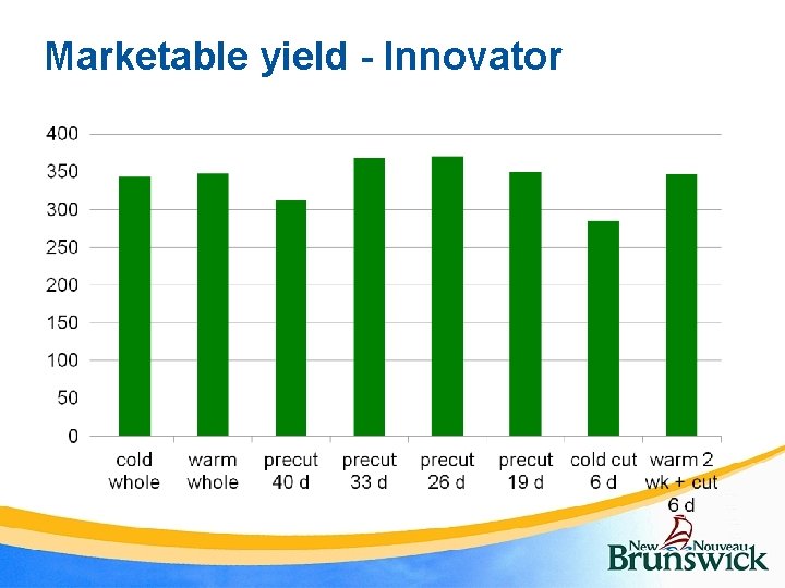 Marketable yield - Innovator 