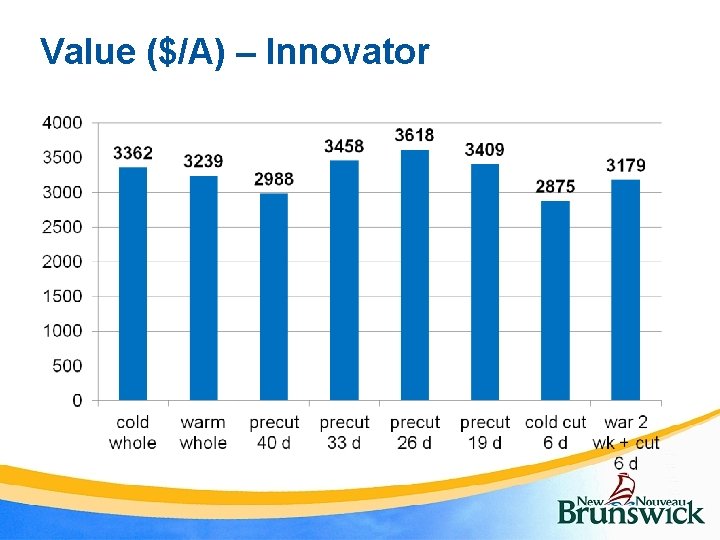 Value ($/A) – Innovator 