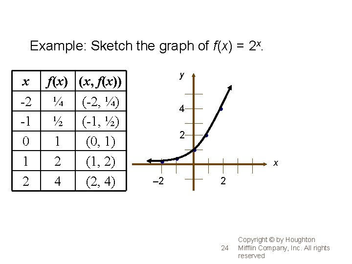 Example: Sketch the graph of f(x) = 2 x. x -2 -1 0 1