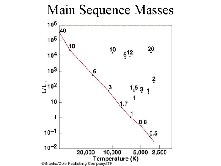 Main Sequence Masses 