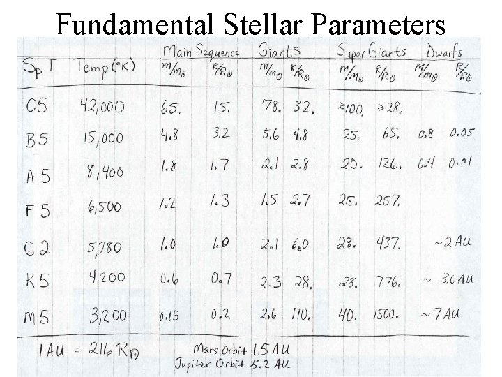 Fundamental Stellar Parameters 