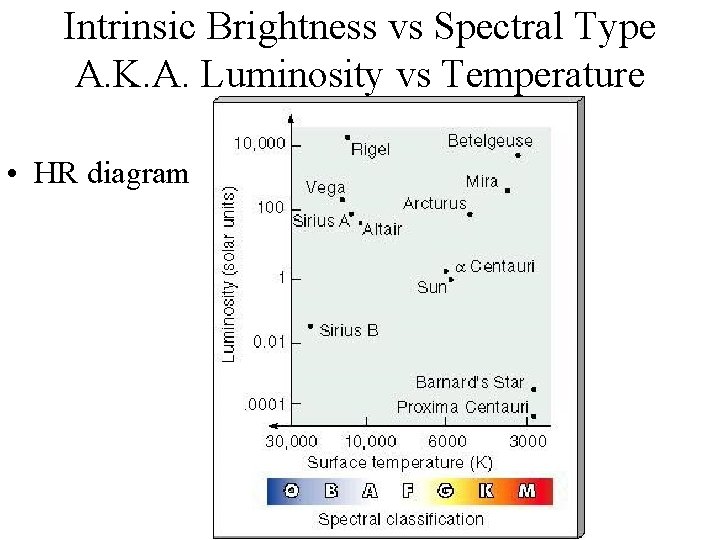 Intrinsic Brightness vs Spectral Type A. K. A. Luminosity vs Temperature • HR diagram