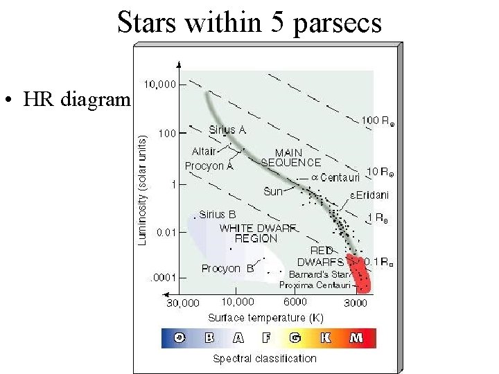Stars within 5 parsecs • HR diagram 