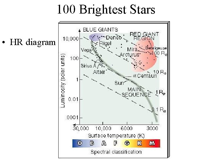 100 Brightest Stars • HR diagram 