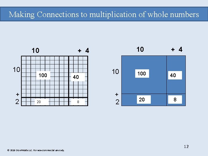 Making Connections to multiplication of whole numbers 10 10 100 40 + 2 10
