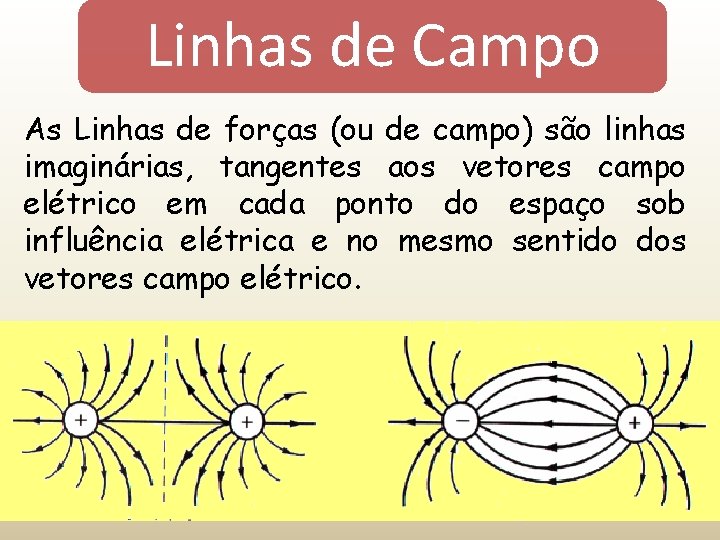 Linhas de Campo As Linhas de forças (ou de campo) são linhas imaginárias, tangentes