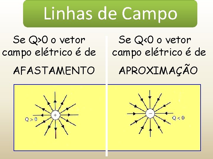 Linhas de Campo Se Q>0 o vetor campo elétrico é de AFASTAMENTO Se Q<0
