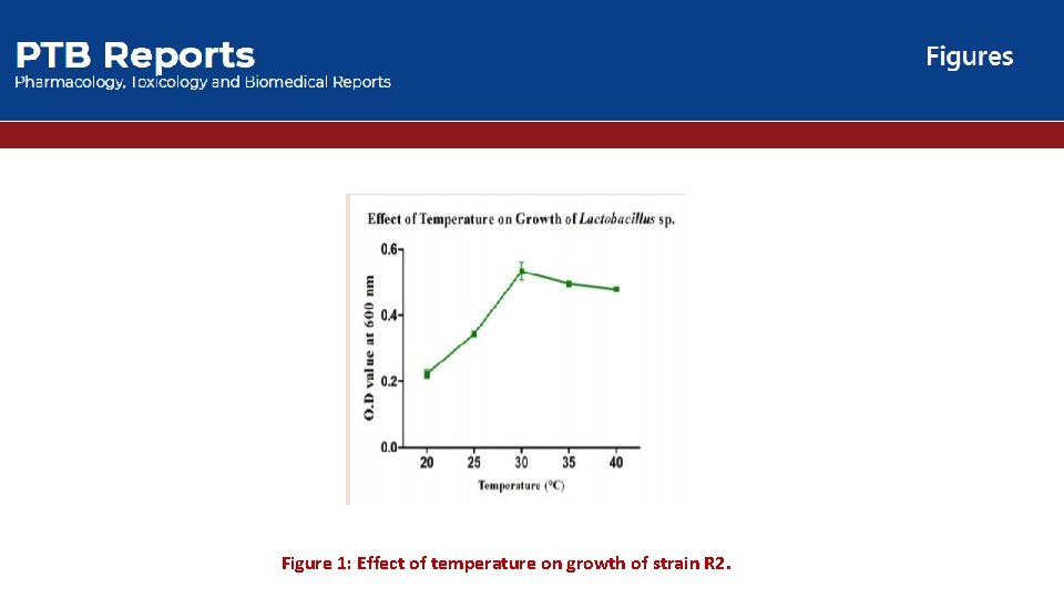 Figure 1: Effect of temperature on growth of strain R 2. 