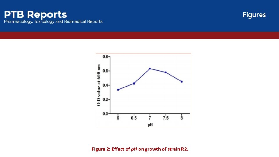 Figure 2: Effect of p. H on growth of strain R 2. 