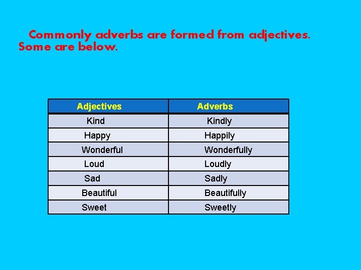 Commonly adverbs are formed from adjectives. Some are below. Adjectives Adverbs Kindly Happily Wonderfully