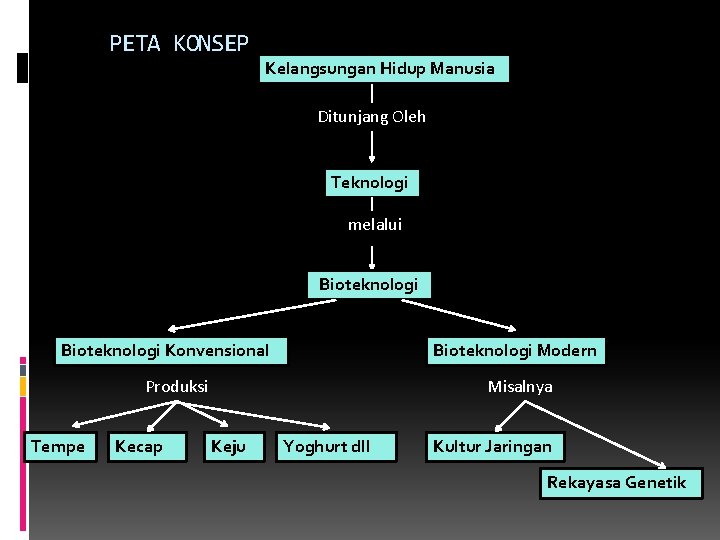 PETA KONSEP Kelangsungan Hidup Manusia Ditunjang Oleh Teknologi melalui Bioteknologi Konvensional Bioteknologi Modern Produksi