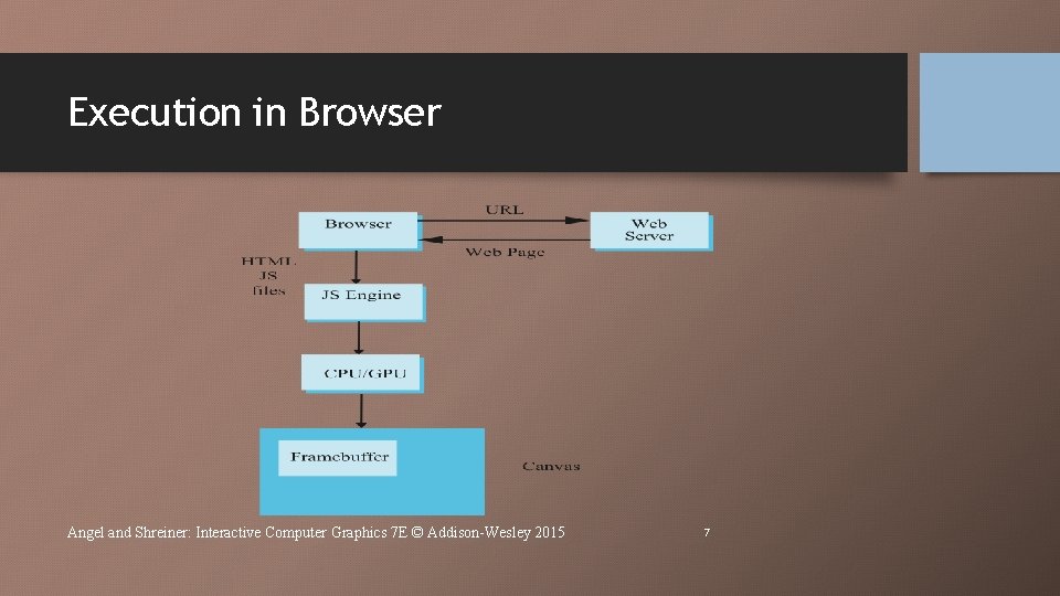 Execution in Browser Angel and Shreiner: Interactive Computer Graphics 7 E © Addison-Wesley 2015