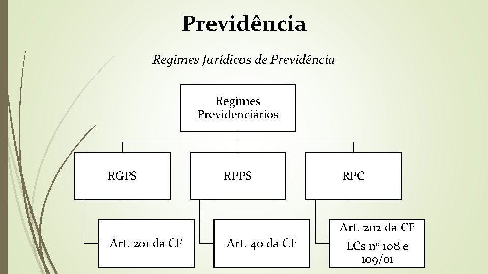 Previdência Regimes Jurídicos de Previdência Regimes Previdenciários RGPS Art. 201 da CF RPPS RPC