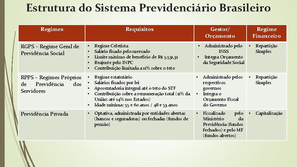 Estrutura do Sistema Previdenciário Brasileiro Regimes Requisitos Gestor/ Orçamento Regime Financeiro RGPS – Regime