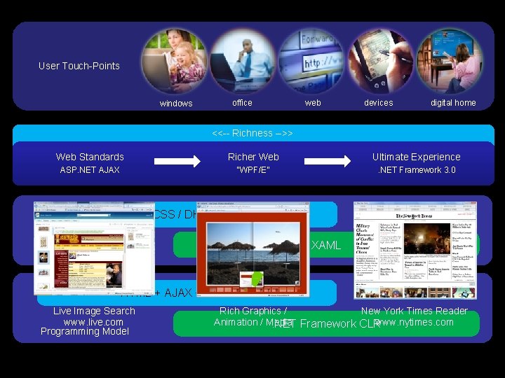 User Touch-Points office windows web devices digital home <<-- Richness -->> Web Standards Richer