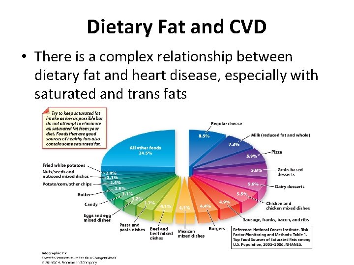Dietary Fat and CVD • There is a complex relationship between dietary fat and