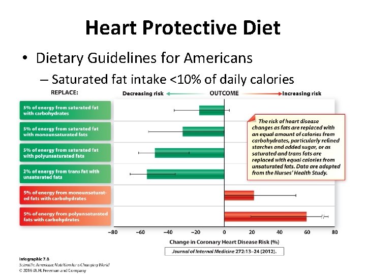 Heart Protective Diet • Dietary Guidelines for Americans – Saturated fat intake <10% of