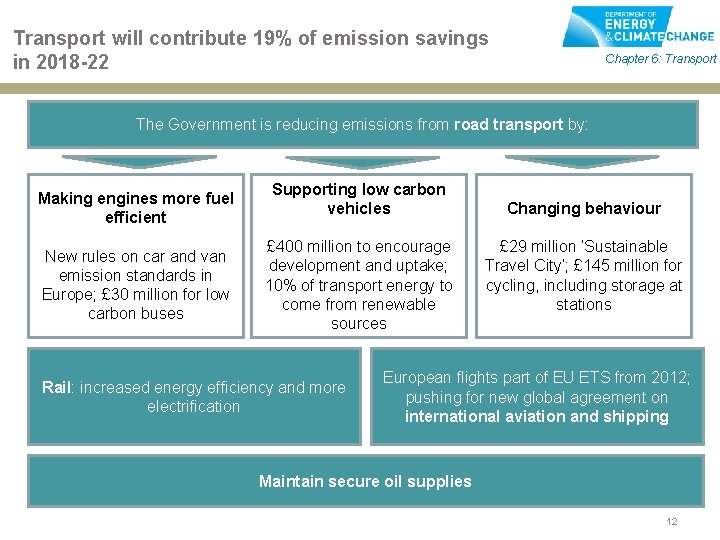Transport will contribute 19% of emission savings in 2018 -22 Chapter 6: Transport The