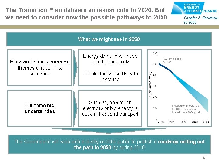 The Transition Plan delivers emission cuts to 2020. But we need to consider now