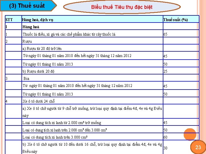 (3) Thuế suất Biểu thuế Tiêu thụ đặc biệt STT Hàng hoá, dịch vụ