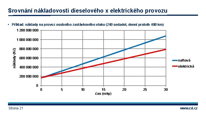 Srovnání nákladovosti dieselového x elektrického provozu • Příklad: náklady na provoz osobního zastávkového vlaku Srovnání nákladovosti dieselového x elektrického provozu • Příklad: náklady na provoz osobního zastávkového vlaku