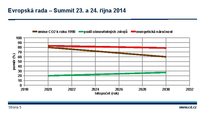 Evropská rada – Summit 23. a 24. října 2014 poměr (%) emise CO 2