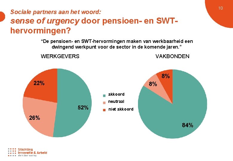 10 Sociale partners aan het woord: sense of urgency door pensioen- en SWThervormingen? “De