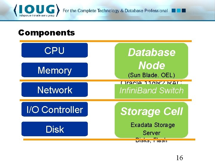 Components CPU Memory Database Node (Sun Blade. OEL) Oracle 11 g. R 2 RAC Components CPU Memory Database Node (Sun Blade. OEL) Oracle 11 g. R 2 RAC