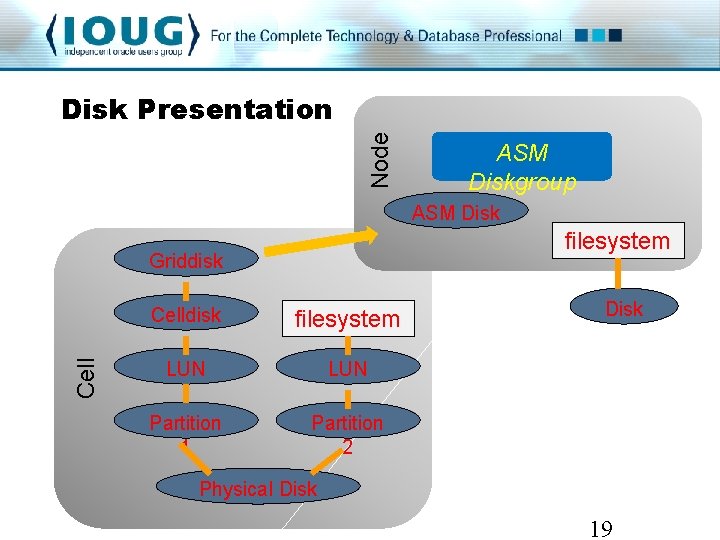 Node Disk Presentation ASM Diskgroup ASM Disk filesystem Cell Griddisk Celldisk filesystem LUN Partition Node Disk Presentation ASM Diskgroup ASM Disk filesystem Cell Griddisk Celldisk filesystem LUN Partition