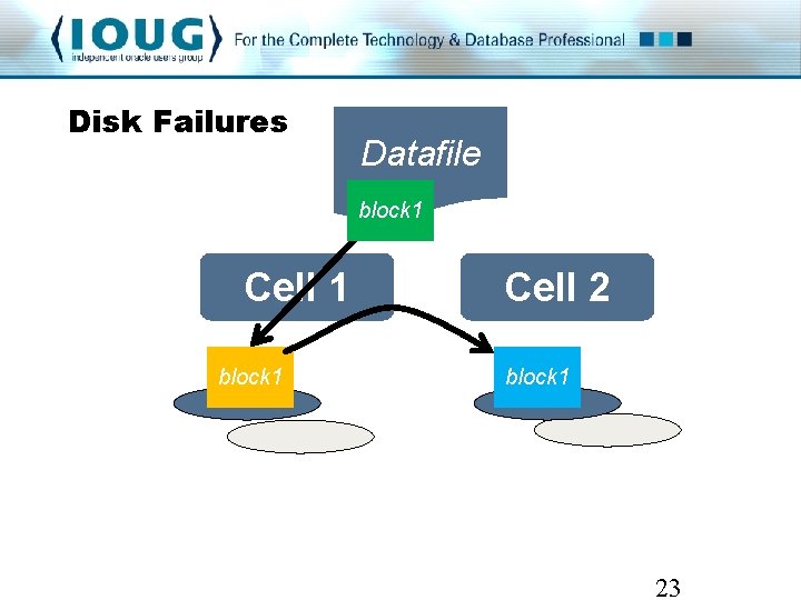 Disk Failures Datafile block 1 Cell 1 block 1 Cell 2 block 1 23 Disk Failures Datafile block 1 Cell 1 block 1 Cell 2 block 1 23