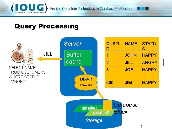 Query Processing Server JILL SELECT NAME FROM CUSTOMERS WHERE STATUS ='ANGRY' Buffer cache DBWR Query Processing Server JILL SELECT NAME FROM CUSTOMERS WHERE STATUS ='ANGRY' Buffer cache DBWR