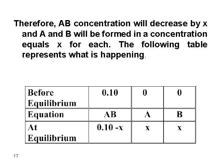 Therefore, AB concentration will decrease by x and A and B will be formed