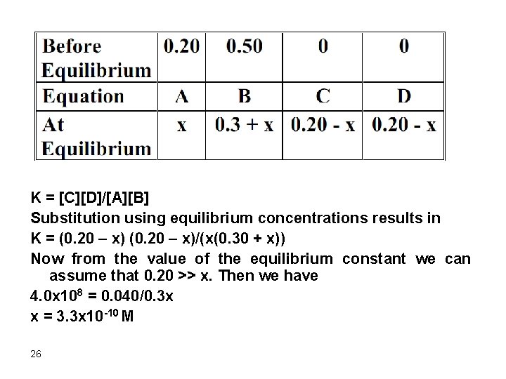 K = [C][D]/[A][B] Substitution using equilibrium concentrations results in K = (0. 20 –