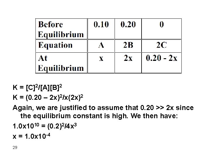 K = [C]2/[A][B]2 K = (0. 20 – 2 x)2/x(2 x)2 Again, we are