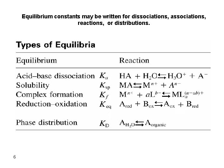 Equilibrium constants may be written for dissociations, associations, reactions, or distributions. 6 