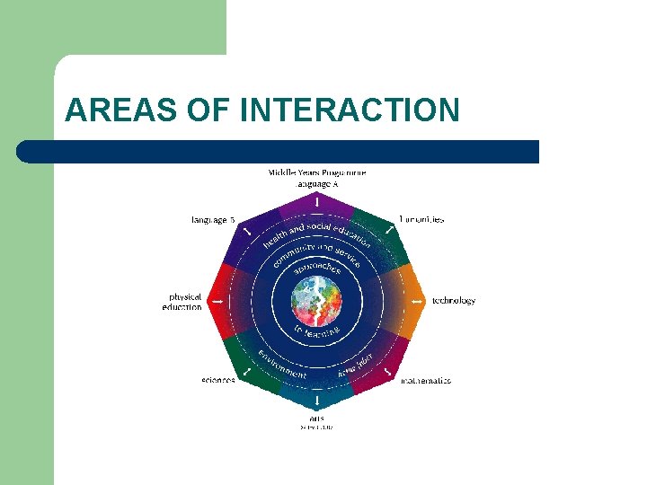 AREAS OF INTERACTION 