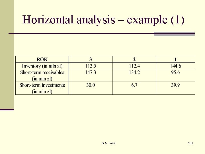 Horizontal analysis – example (1) dr A. Kocia 100 