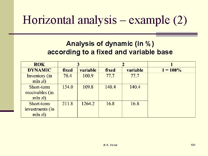 Horizontal analysis – example (2) Analysis of dynamic (in %) according to a fixed