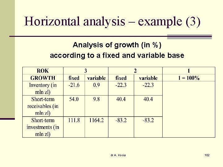 Horizontal analysis – example (3) Analysis of growth (in %) according to a fixed