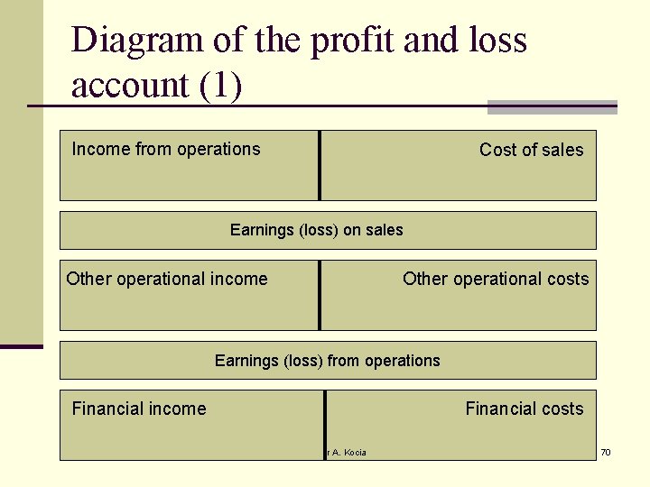 Diagram of the profit and loss account (1) Income from operations Cost of sales