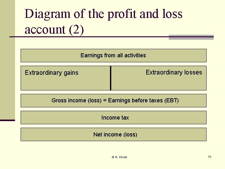 Diagram of the profit and loss account (2) Earnings from all activities Extraordinary losses