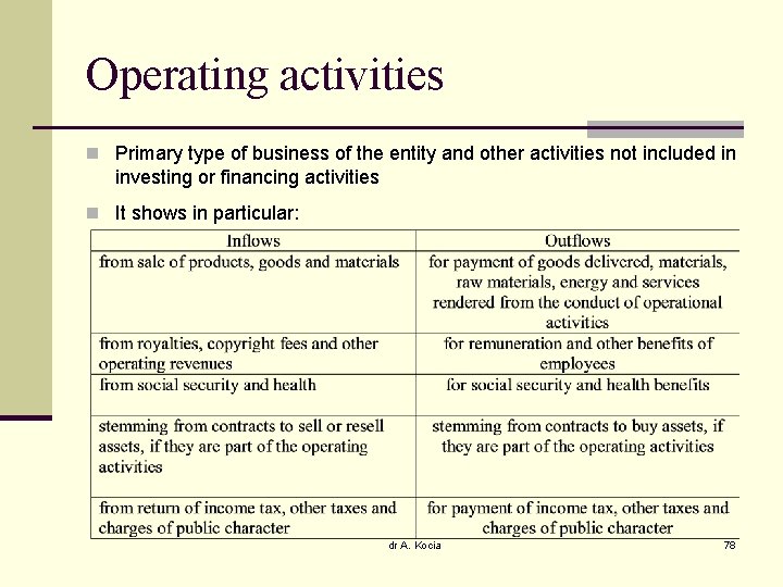 Operating activities n Primary type of business of the entity and other activities not