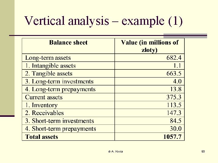 Vertical analysis – example (1) dr A. Kocia 93 