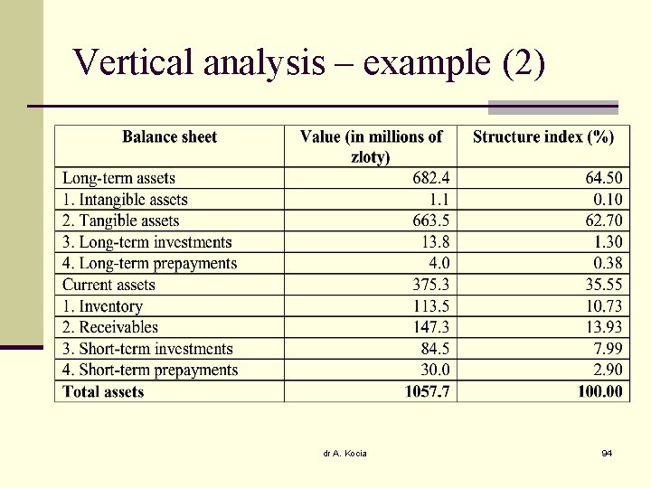 Vertical analysis – example (2) dr A. Kocia 94 