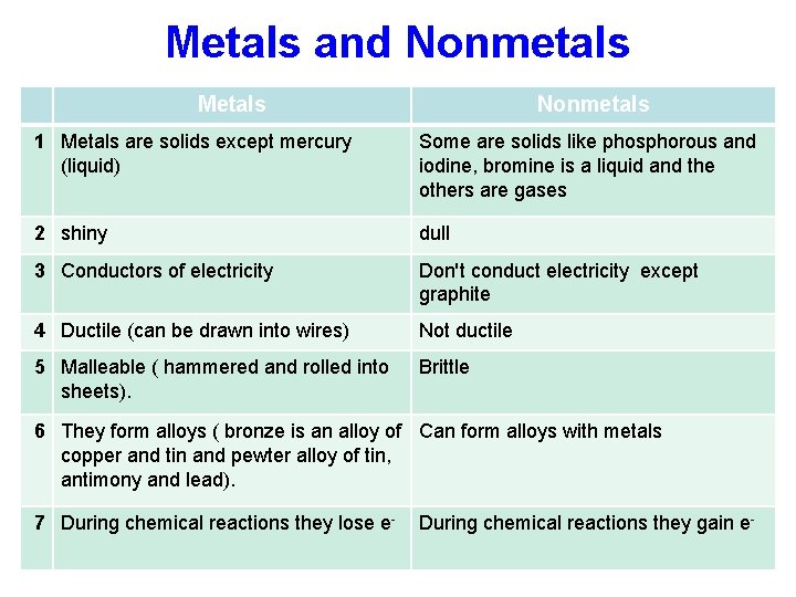 Metals and Nonmetals Metals Nonmetals 1 Metals are solids except mercury (liquid) Some are