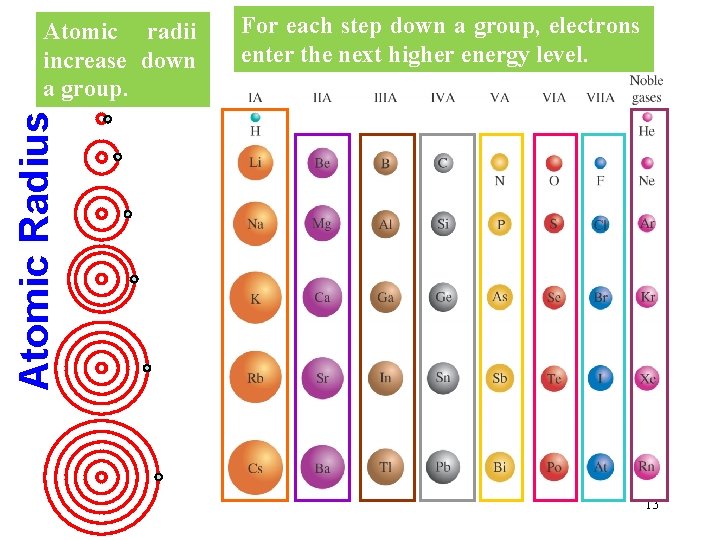 For each step down a group, electrons enter the next higher energy level. Atomic