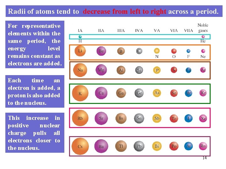 Radii of atoms tend to decrease from left to right across a period. For