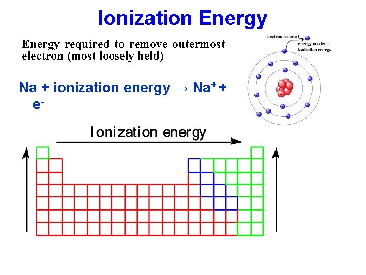 Ionization Energy required to remove outermost electron (most loosely held) Na + ionization energy