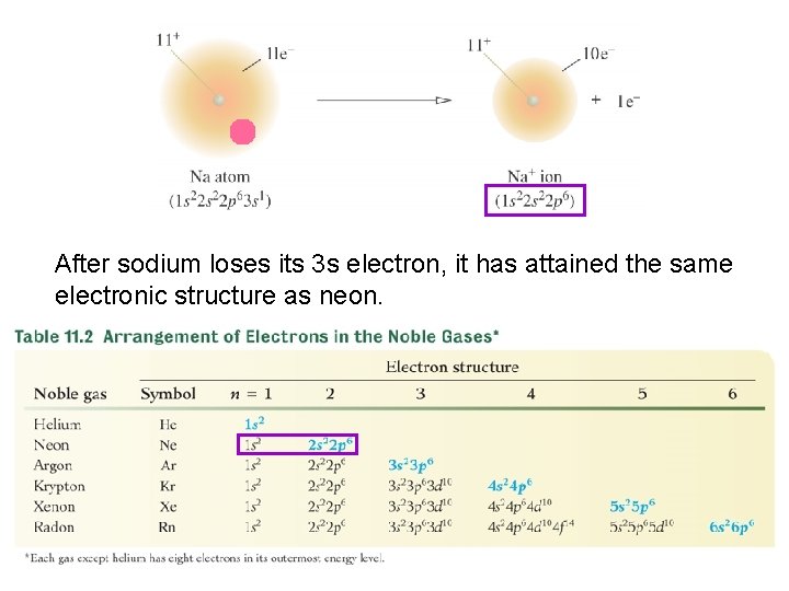 After sodium loses its 3 s electron, it has attained the same electronic structure
