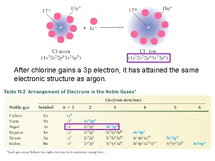 After chlorine gains a 3 p electron, it has attained the same electronic structure